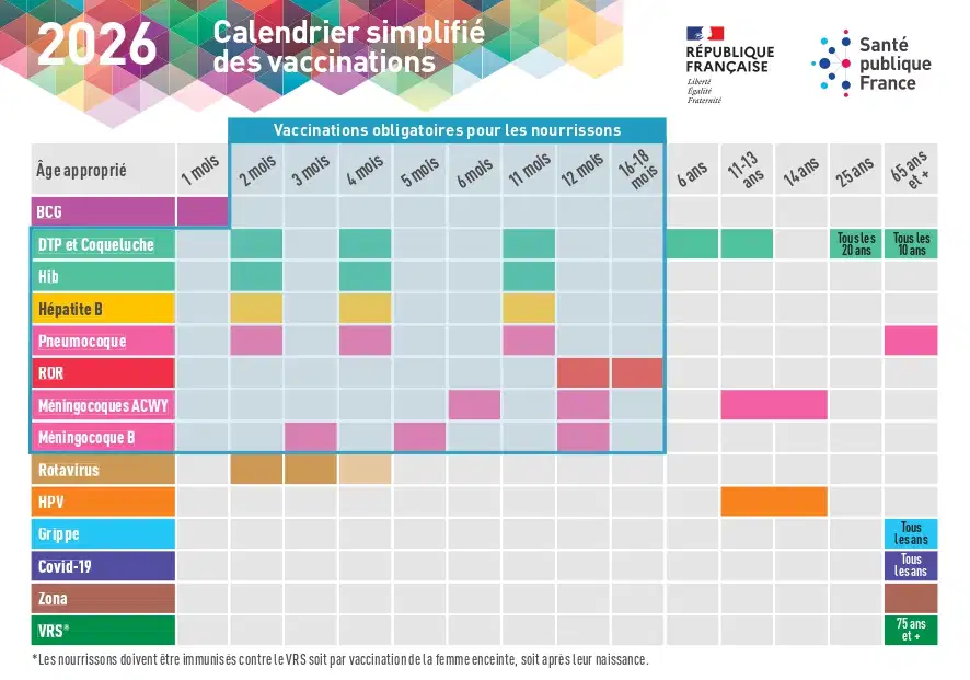 Tableau des vaccins à faire en 2026 selon les âges.